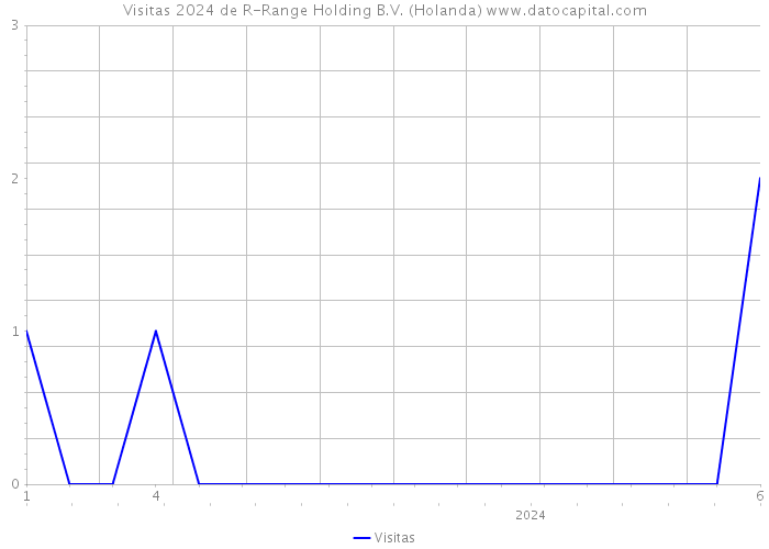 Visitas 2024 de R-Range Holding B.V. (Holanda) 