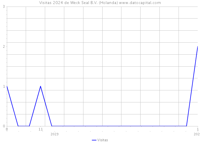 Visitas 2024 de Weck Seal B.V. (Holanda) 