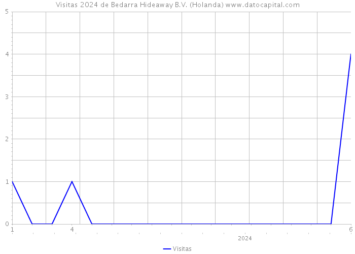 Visitas 2024 de Bedarra Hideaway B.V. (Holanda) 