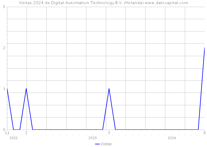 Visitas 2024 de Digital Automation Technology B.V. (Holanda) 