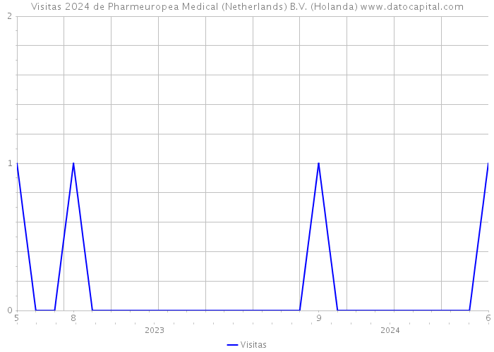 Visitas 2024 de Pharmeuropea Medical (Netherlands) B.V. (Holanda) 