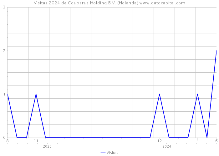 Visitas 2024 de Couperus Holding B.V. (Holanda) 