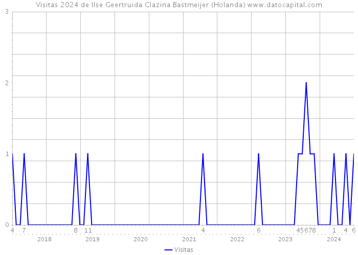 Visitas 2024 de Ilse Geertruida Clazina Bastmeijer (Holanda) 