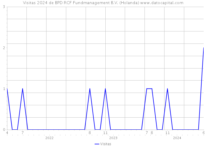 Visitas 2024 de BPD RCF Fundmanagement B.V. (Holanda) 