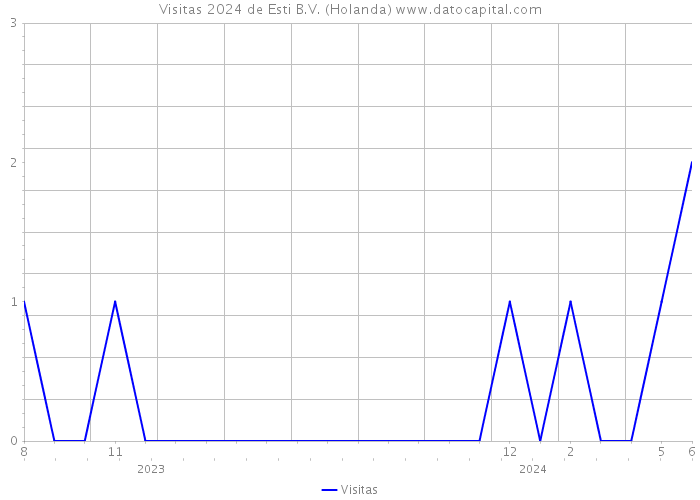 Visitas 2024 de Esti B.V. (Holanda) 