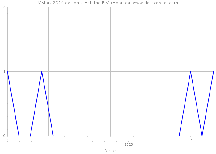 Visitas 2024 de Lonia Holding B.V. (Holanda) 