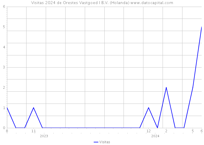 Visitas 2024 de Orestes Vastgoed I B.V. (Holanda) 