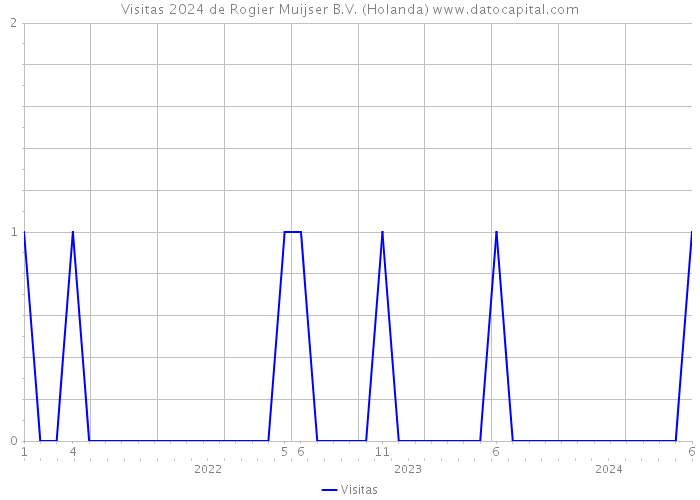 Visitas 2024 de Rogier Muijser B.V. (Holanda) 