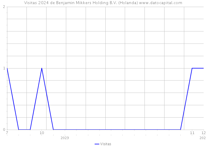Visitas 2024 de Benjamin Mikkers Holding B.V. (Holanda) 