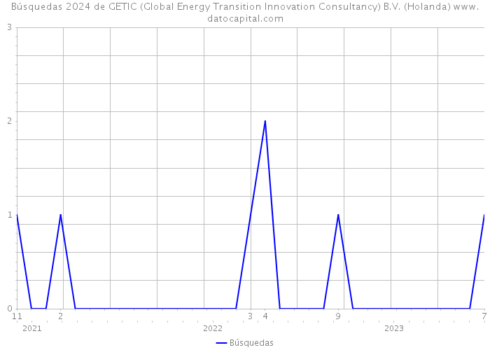 Búsquedas 2024 de GETIC (Global Energy Transition Innovation Consultancy) B.V. (Holanda) 