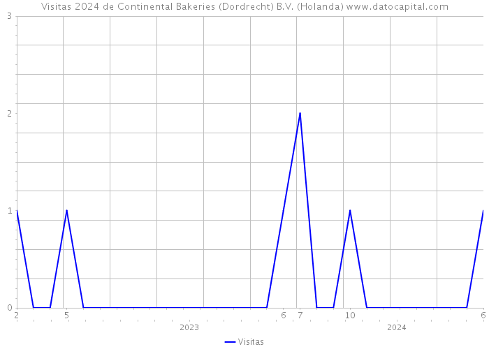 Visitas 2024 de Continental Bakeries (Dordrecht) B.V. (Holanda) 