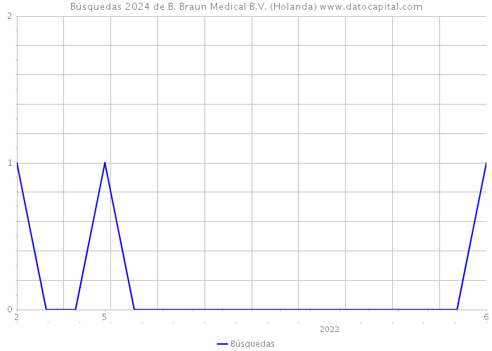 Búsquedas 2024 de B. Braun Medical B.V. (Holanda) 
