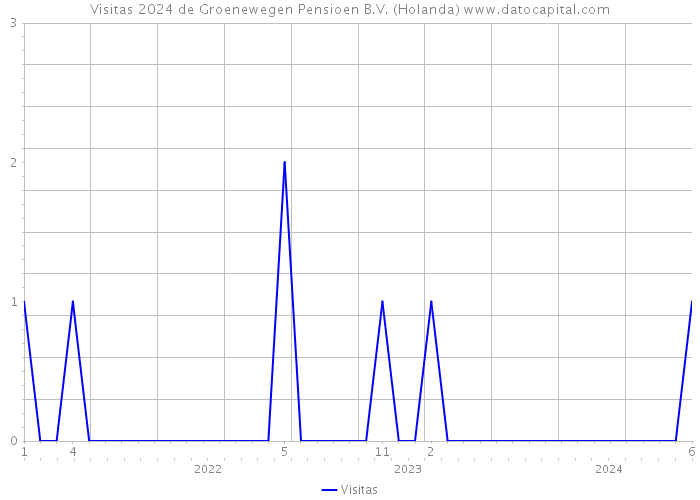 Visitas 2024 de Groenewegen Pensioen B.V. (Holanda) 