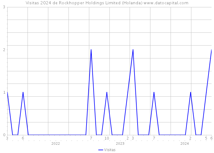 Visitas 2024 de Rockhopper Holdings Limited (Holanda) 