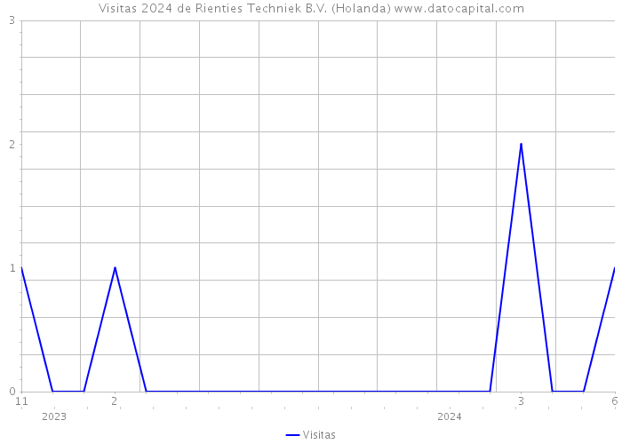 Visitas 2024 de Rienties Techniek B.V. (Holanda) 