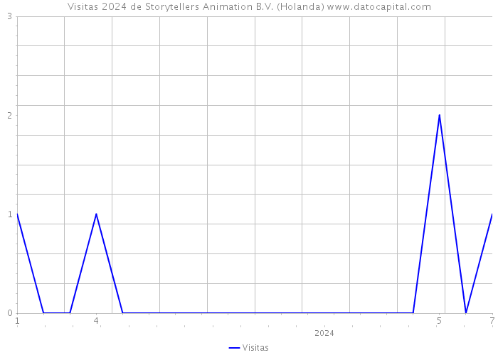 Visitas 2024 de Storytellers Animation B.V. (Holanda) 