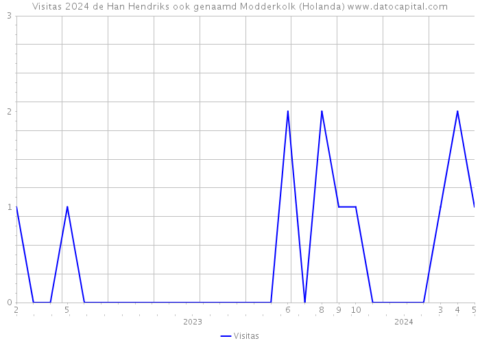 Visitas 2024 de Han Hendriks ook genaamd Modderkolk (Holanda) 