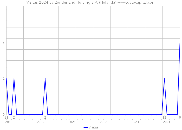 Visitas 2024 de Zonderland Holding B.V. (Holanda) 