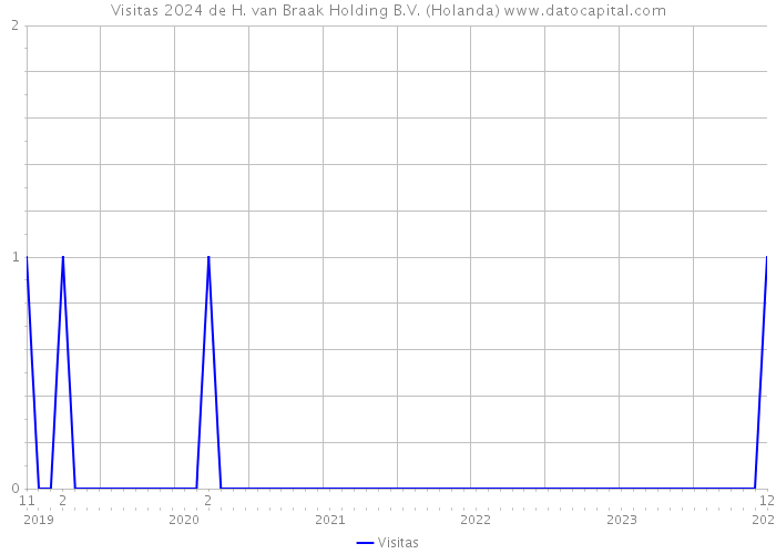 Visitas 2024 de H. van Braak Holding B.V. (Holanda) 