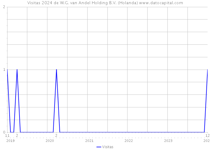 Visitas 2024 de W.G. van Andel Holding B.V. (Holanda) 