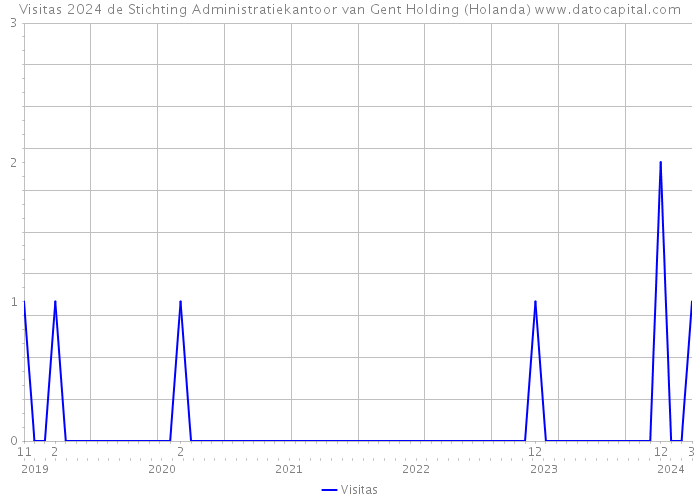 Visitas 2024 de Stichting Administratiekantoor van Gent Holding (Holanda) 