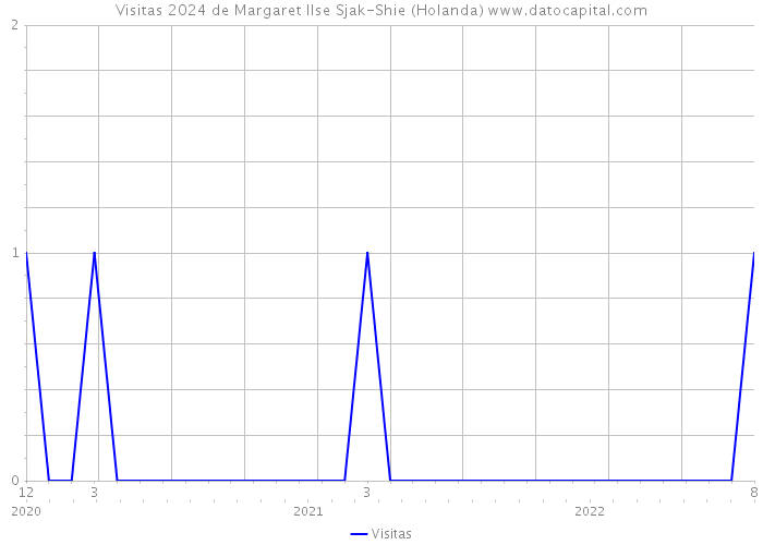 Visitas 2024 de Margaret Ilse Sjak-Shie (Holanda) 