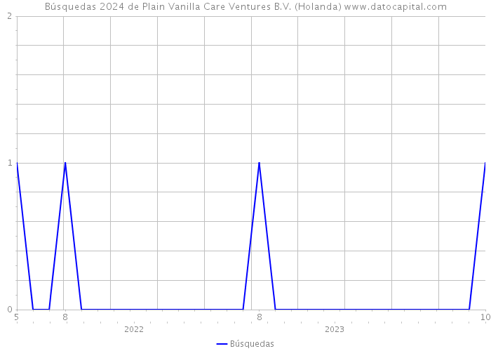 Búsquedas 2024 de Plain Vanilla Care Ventures B.V. (Holanda) 
