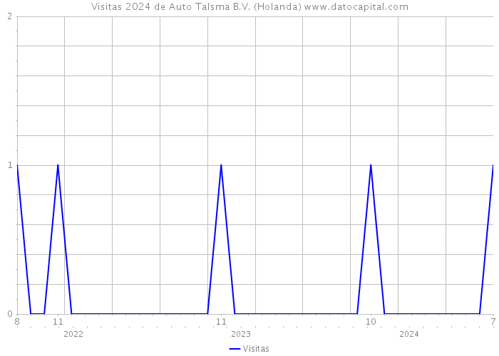 Visitas 2024 de Auto Talsma B.V. (Holanda) 