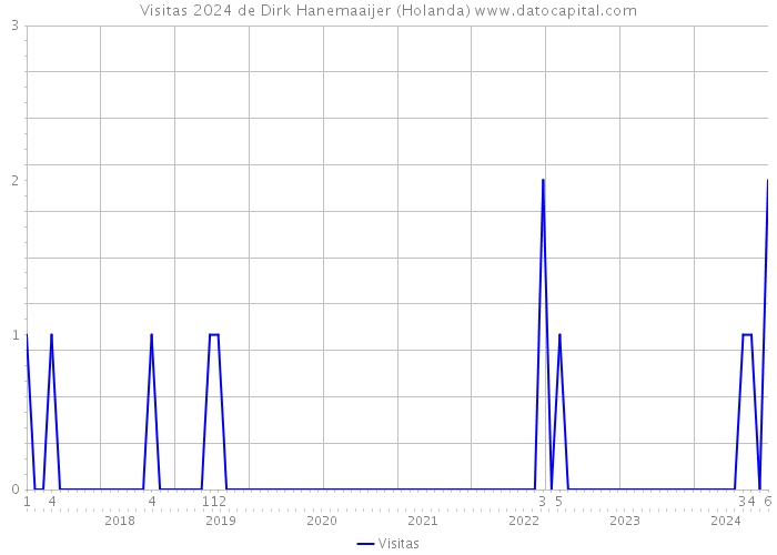 Visitas 2024 de Dirk Hanemaaijer (Holanda) 