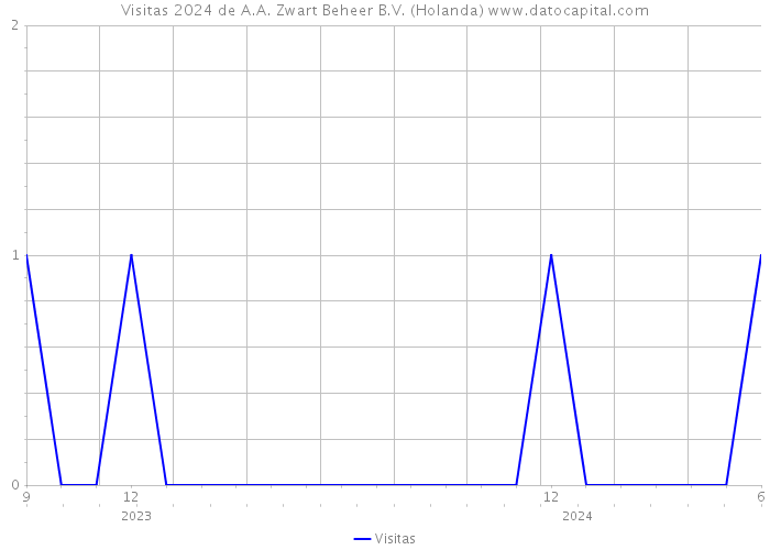 Visitas 2024 de A.A. Zwart Beheer B.V. (Holanda) 