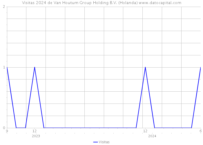 Visitas 2024 de Van Houtum Group Holding B.V. (Holanda) 