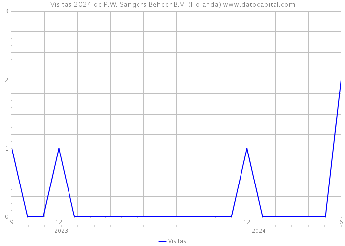 Visitas 2024 de P.W. Sangers Beheer B.V. (Holanda) 