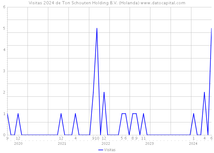 Visitas 2024 de Ton Schouten Holding B.V. (Holanda) 