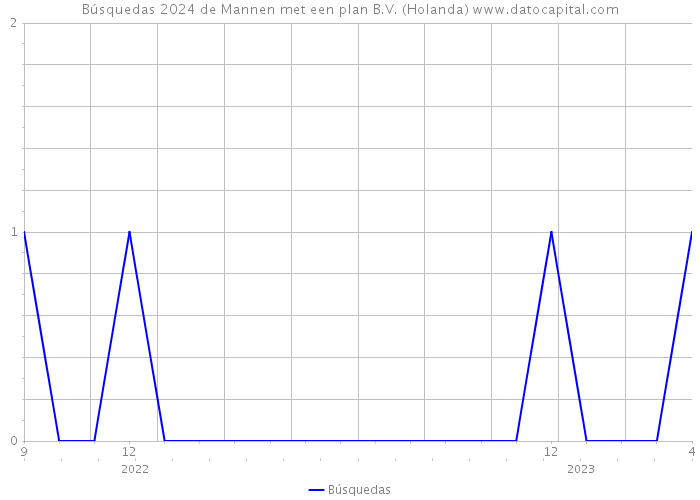 Búsquedas 2024 de Mannen met een plan B.V. (Holanda) 