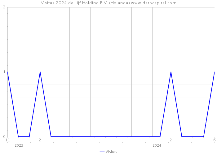 Visitas 2024 de Lijf Holding B.V. (Holanda) 