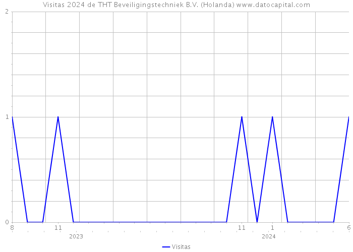 Visitas 2024 de THT Beveiligingstechniek B.V. (Holanda) 