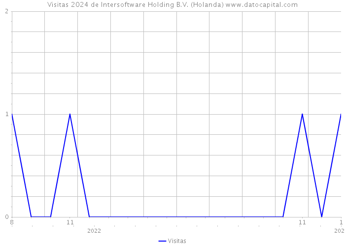 Visitas 2024 de Intersoftware Holding B.V. (Holanda) 