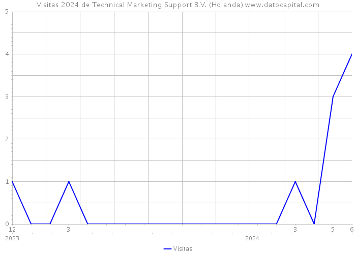 Visitas 2024 de Technical Marketing Support B.V. (Holanda) 