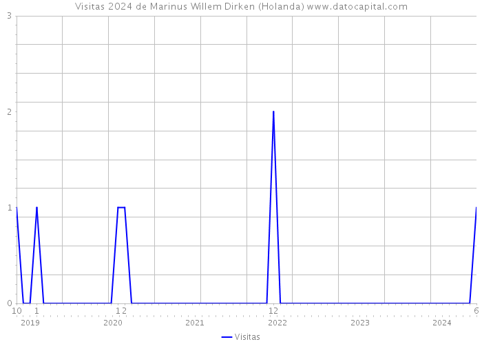 Visitas 2024 de Marinus Willem Dirken (Holanda) 