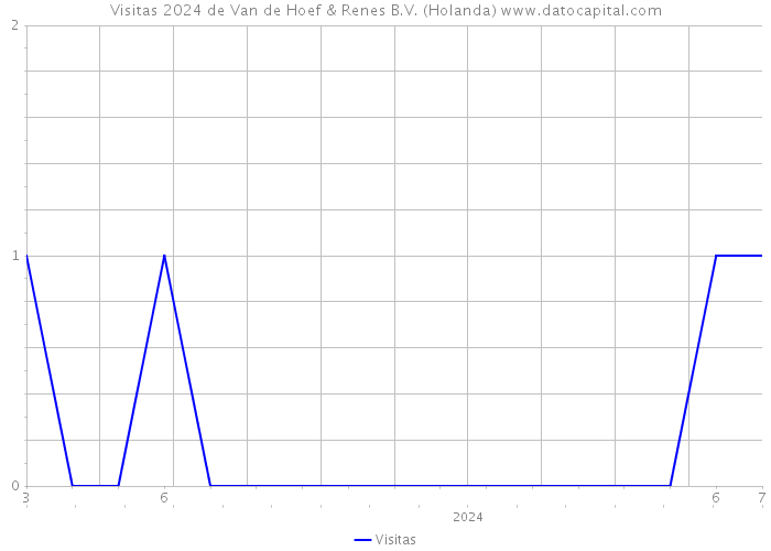 Visitas 2024 de Van de Hoef & Renes B.V. (Holanda) 