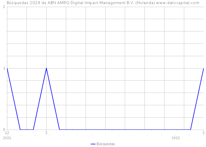 Búsquedas 2024 de ABN AMRO Digital Impact Management B.V. (Holanda) 