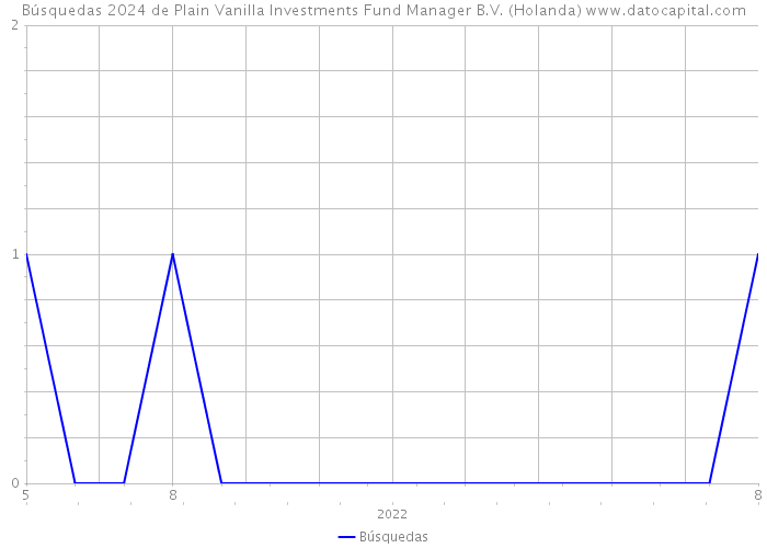 Búsquedas 2024 de Plain Vanilla Investments Fund Manager B.V. (Holanda) 