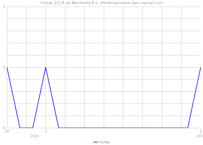 Visitas 2024 de Barchetta B.V. (Holanda) 