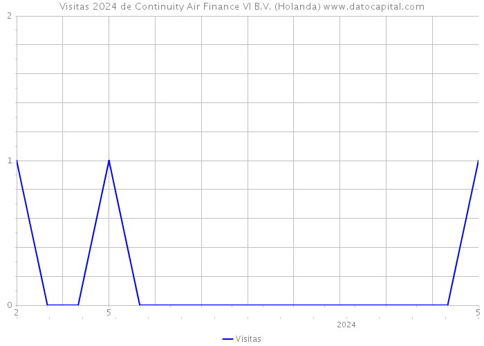 Visitas 2024 de Continuity Air Finance VI B.V. (Holanda) 