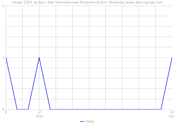 Visitas 2024 de Euro Star Internationale Ruitermode B.V. (Holanda) 