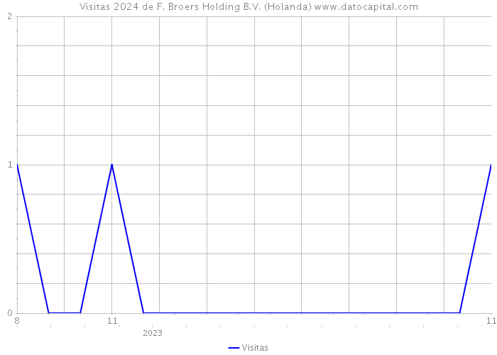 Visitas 2024 de F. Broers Holding B.V. (Holanda) 