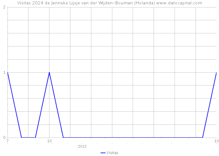 Visitas 2024 de Jenneke Lijsje van der Wijden-Bouman (Holanda) 