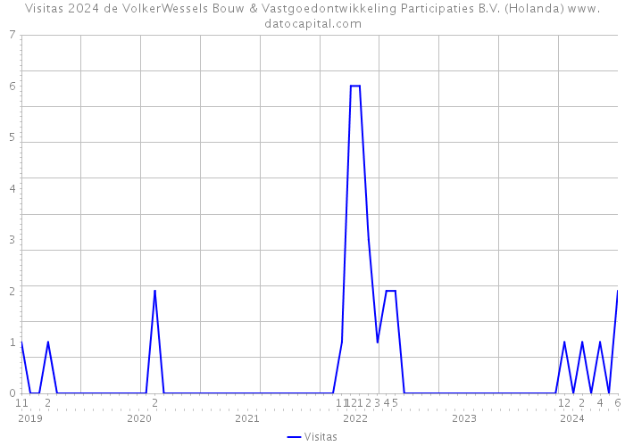 Visitas 2024 de VolkerWessels Bouw & Vastgoedontwikkeling Participaties B.V. (Holanda) 