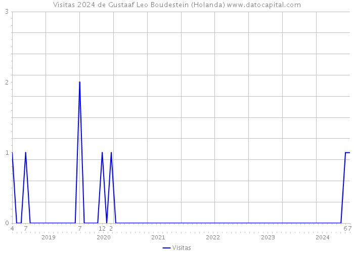 Visitas 2024 de Gustaaf Leo Boudestein (Holanda) 