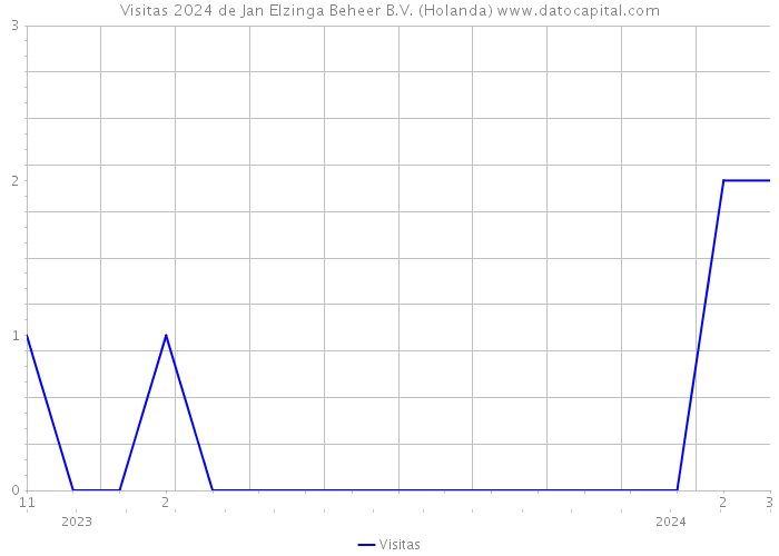 Visitas 2024 de Jan Elzinga Beheer B.V. (Holanda) 